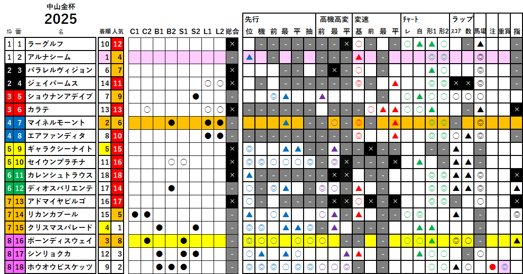 中山金杯　検証データ　2025